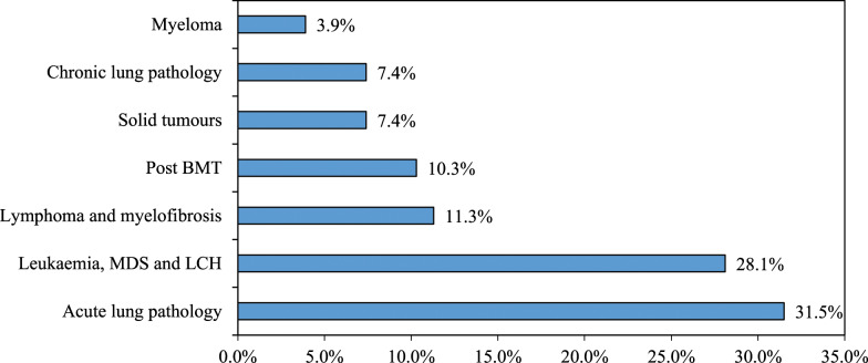 The Diagnostic Utility of Bronchoalveolar Lavage in Pulmonary Infections: <i>Study from a tertiary care hospital in Oman</i>.