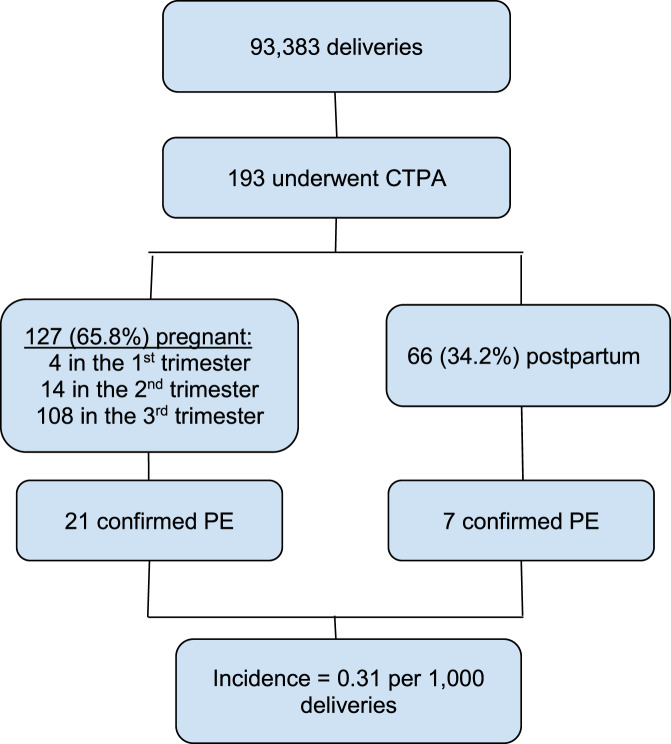 Improving Clinical Prediction of Pulmonary Embolism in Pregnancy and Postpartum by Modifying Wells Score with a Population Specific Risk Factor: <i>A retrospective study</i>.