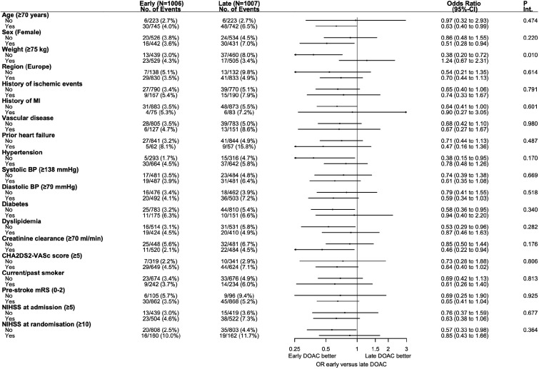 Impact of Stroke Severity and Vascular Risk Factors on Early Versus Late Anticoagulation in Patients With Stroke and Atrial Fibrillation.