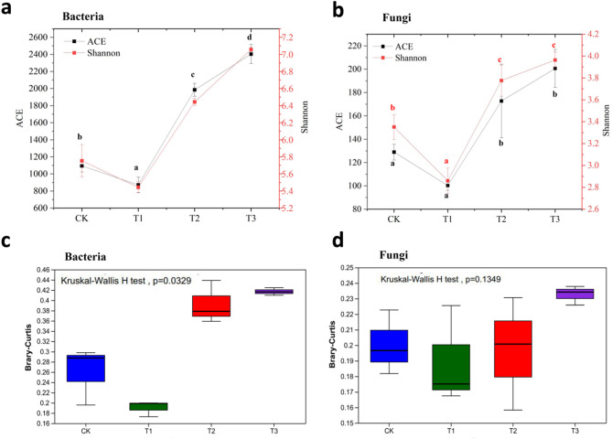 Effect of applying oyster shell powder on soil properties and microbial diversity in the acidified soils of pomelo garden.