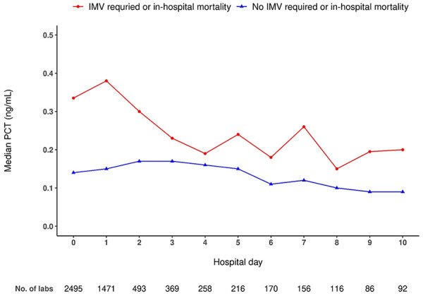 Role of Procalcitonin as a Prognostic Biomarker in Hospitalized COVID-19 Patients: A Comparative Analysis.