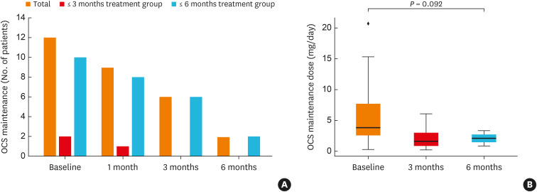 Real-World Effectiveness and Safety of Mepolizumab in Severe Eosinophilic Asthma: Insights From the Korean Severe Asthma Registry (KoSAR).