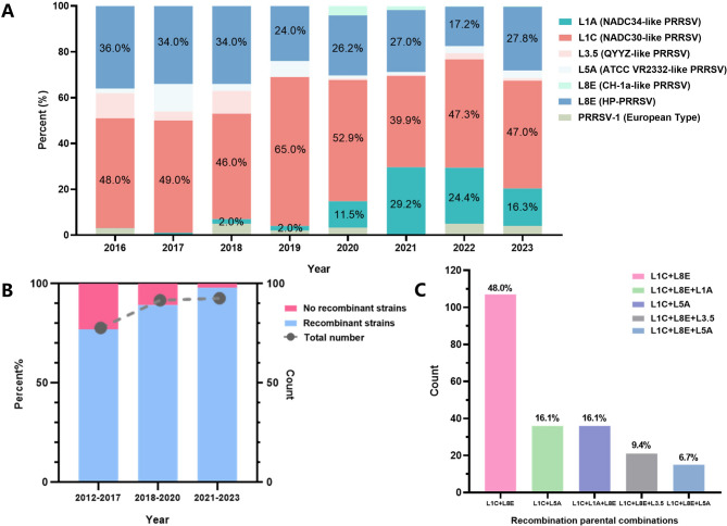 Genomic characteristics and epidemic trends of NADC30-like PRRSV in China.