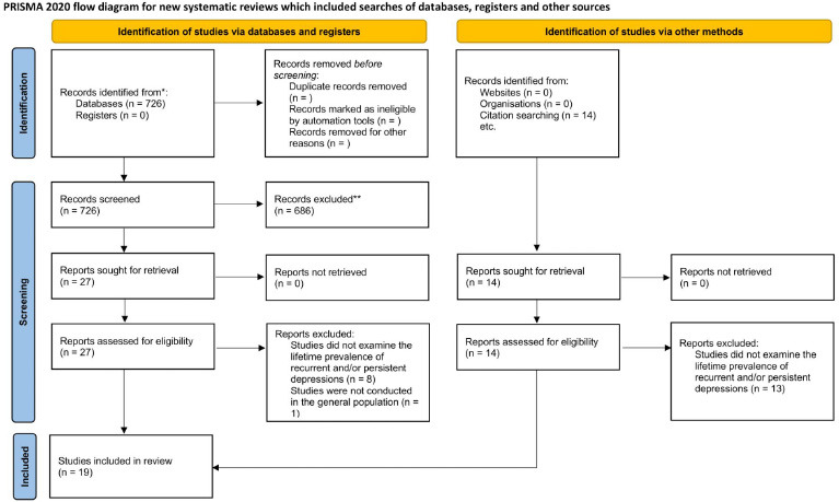 Lifetime Prevalence of Recurrent and Persistent Depression: A Scoping Review of Epidemiological Studies.
