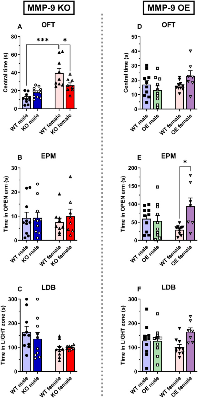 Sex differences in the modulation of anxiety- and depression-like behaviors by matrix metalloproteinase-9 expression levels in mice.