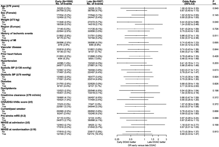 Impact of Stroke Severity and Vascular Risk Factors on Early Versus Late Anticoagulation in Patients With Stroke and Atrial Fibrillation.