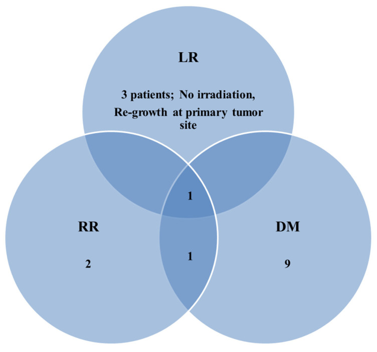 Preliminary Results of Clinical Experience with Consolidative High-Dose Thoracic Radiotherapy for Patients with Extensive-Stage Small Cell Lung Cancer.