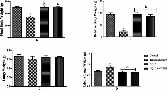 Protective role of coenzyme Q10 against trihexyphenidyl-induced pulmonary toxicity in Wistar rats.