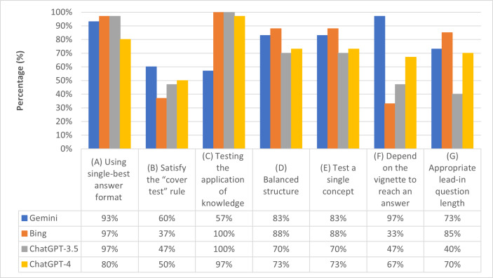 Chatbots' Role in Generating Single Best Answer Questions for Undergraduate Medical Student Assessment: Comparative Analysis.