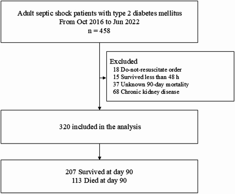 Association of metformin administration after septic shock with short-term and long-term survival in septic shock patients with diabetes.