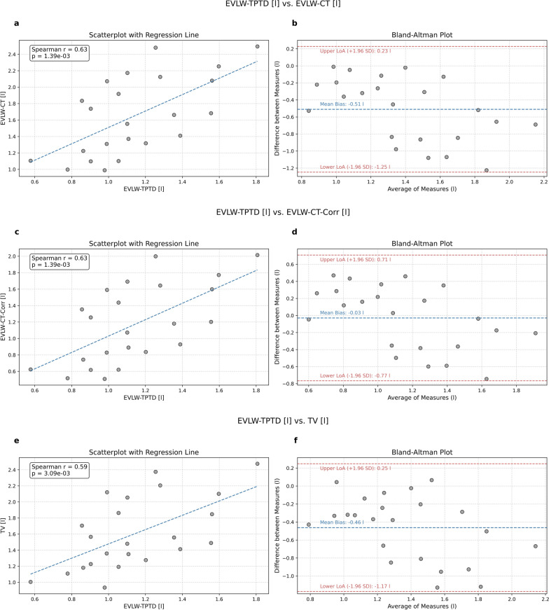Approximation of EVLWI in severe COVID-19 pneumonia using quantitative imaging techniques: an observational study.