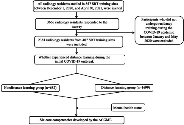 Distance Learning During the COVID-19 Lockdown and Self-Assessed Competency Development Among Radiology Residents in China: Cross-Sectional Survey.