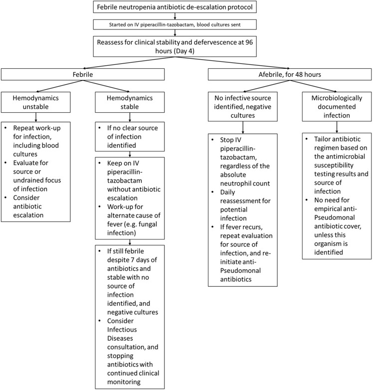 Reducing inappropriate antibiotic use in febrile neutropenia in hematology patients through the implementation of an antibiotic de-escalation protocol.