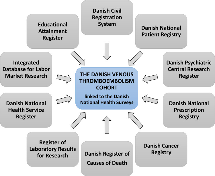Cohort Profile: <i>The Danish Venous Thromboembolism Cohort</i> - A Linkage Between Danish National Health Surveys and Health Registers.