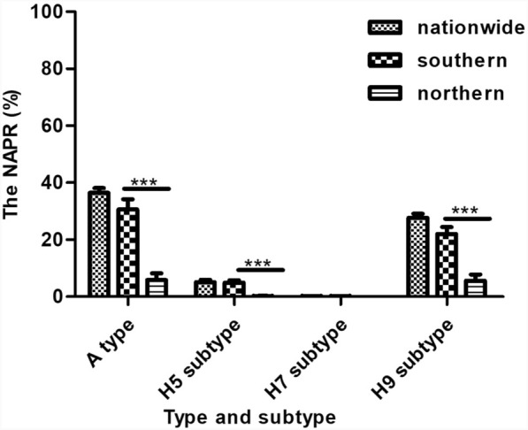 Characterization of the avian influenza viruses distribution in the environment of live poultry market in China, 2019-2023.