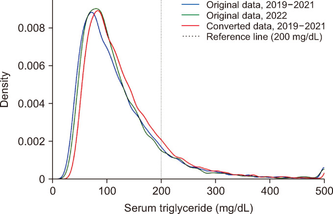 Adjustment Formula for Harmonizing Triglyceride Values in the Korea National Health and Nutrition Examination Survey, 2005-2022.