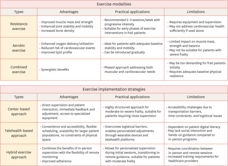 Strategies to Optimize Recovery in Frail Patients With Cardiovascular Disease Through Exercise-Based Cardiac Rehabilitation.