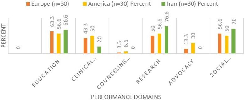 Comparison of Medical Associations in Iran with Europe and America.