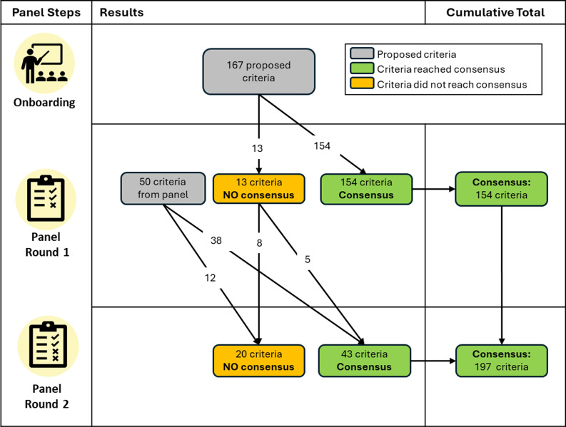 Measuring the aggregated impact of research: Establishing criteria for coding Translational Science Benefits Model data.