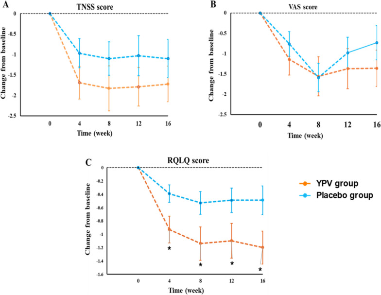 Exploring the efficacy and safety of Yu-Ping-Feng powder with variation against allergic rhinitis: a randomized, double-blind, placebo-controlled trial.