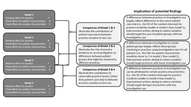 Variation in the use of primary care-led investigations prior to a cancer diagnosis: analysis of the National Cancer Diagnosis Audit.