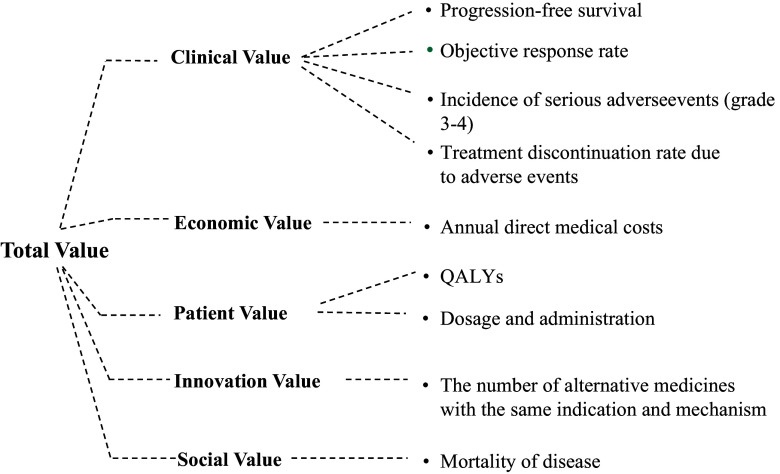 A value framework for lymphoma therapies based on MACBETH method.