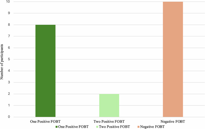 Faecal occult blood testing in persons aged 50-74 years with established spinal cord injury: a prospective case series.