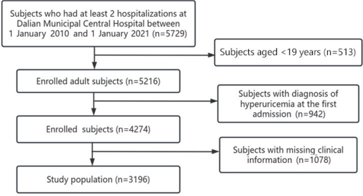 The association between smoking and the occurrence of hyperuricemia: A retrospective cohort study.