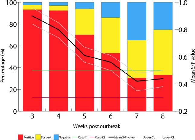 Post-outbreak dynamics and persistence of Actinobacillus pleuropneumoniae serotype 15 in finisher pigs in Iowa.
