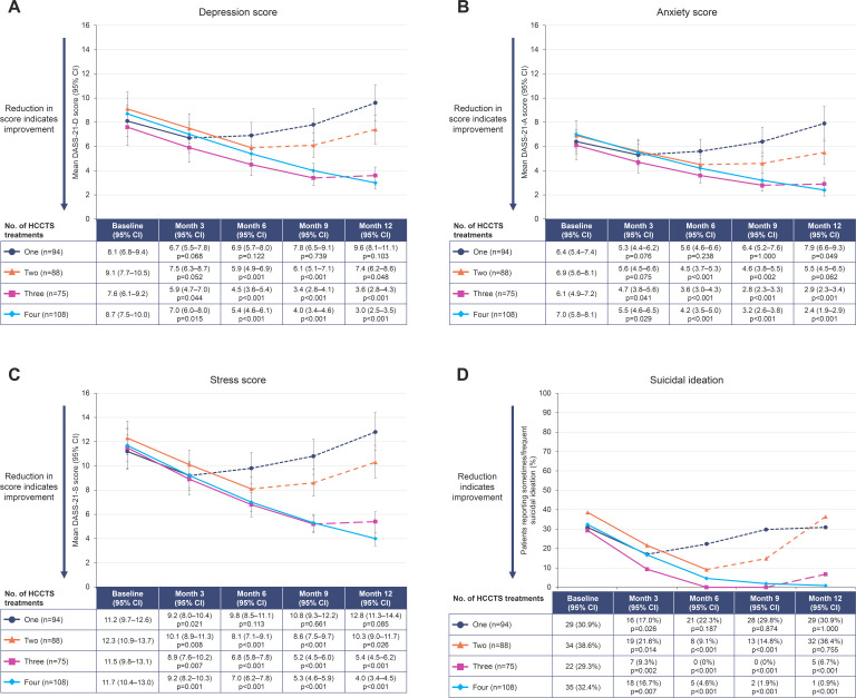 CASPAR: a retrospective cohort study of the high-concentration capsaicin topical system in patients with painful diabetic peripheral neuropathy of the feet.