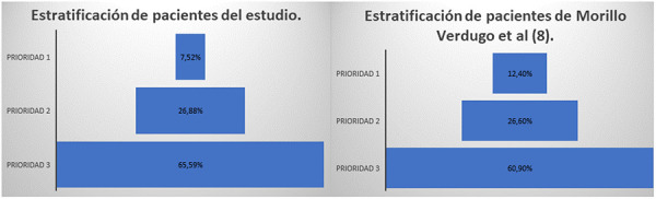 [Analysis of the concordance between theoretical and real stratification in patients living with HIV infection treated at a tertiary care hospital].