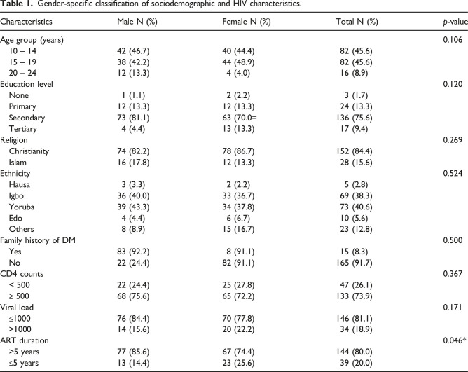 Dietary patterns and metabolic morbidities correlate among adolescents and young adults with HIV in Lagos, Nigeria: A cross-sectional study design.