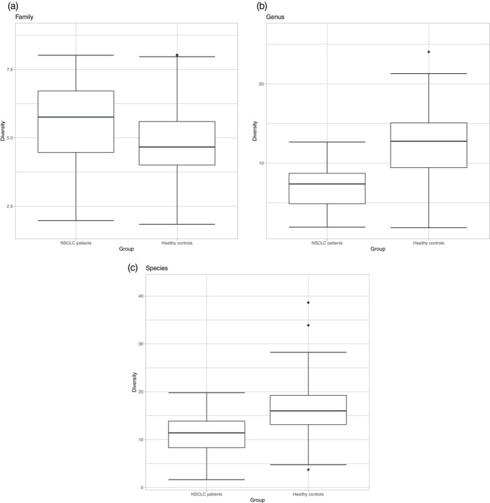 Dysbiosis in the Gut Microbiome of Pembrolizumab-Treated Non-Small Lung Cancer Patients Compared to Healthy Controls Characterized Through Opportunistic Sampling.