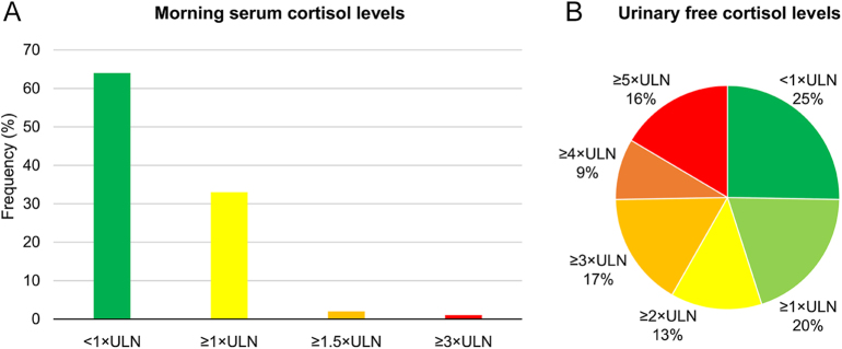 Changes in clinical features of adrenal Cushing syndrome: a national registry study.
