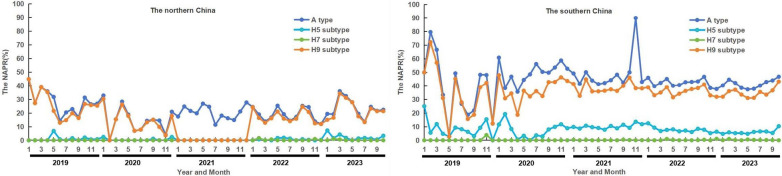 Characterization of the avian influenza viruses distribution in the environment of live poultry market in China, 2019-2023.