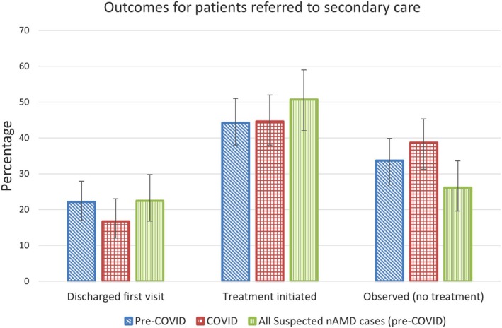 The quality, accuracy and appropriateness of UK optometric age-related macular degeneration referrals.