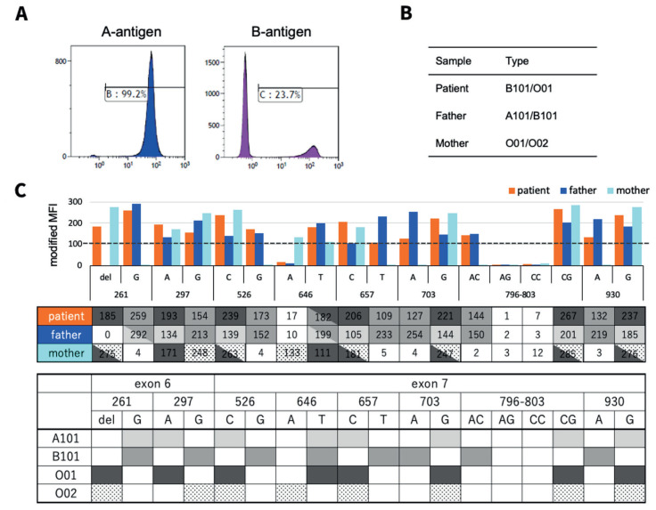 A case of trisomy 9 with mixed-field ABO blood type.