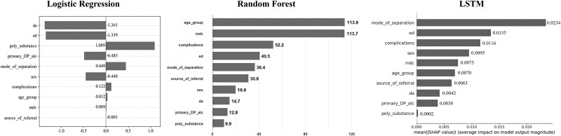 Predicting 28-day all-cause unplanned hospital re-admission of patients with alcohol use disorders: a machine learning approach.