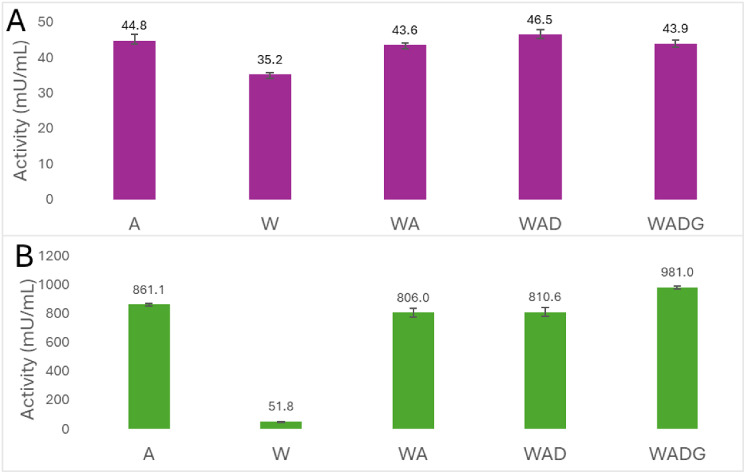 Comparative analysis of pre-treatment strategies and bacterial strain efficiency for improvement of feather hydrolysis.