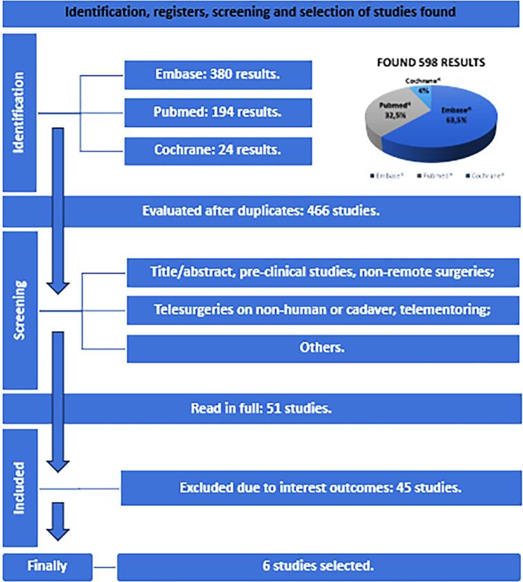 Feasibility and Initial Outcomes of Telesurgery in Urology: a Systematic Review of the Literature.