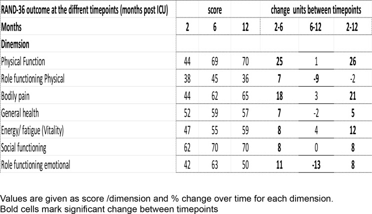 Health-related quality of life, physical and mental capacity at one year follow up of COVID-19 ICU patients: A prospective cohort study.