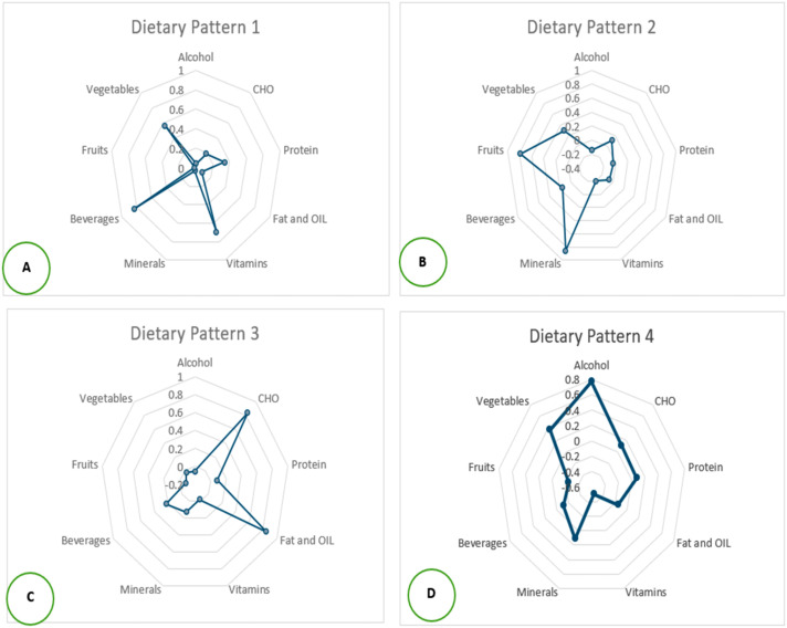 Dietary patterns and metabolic morbidities correlate among adolescents and young adults with HIV in Lagos, Nigeria: A cross-sectional study design.