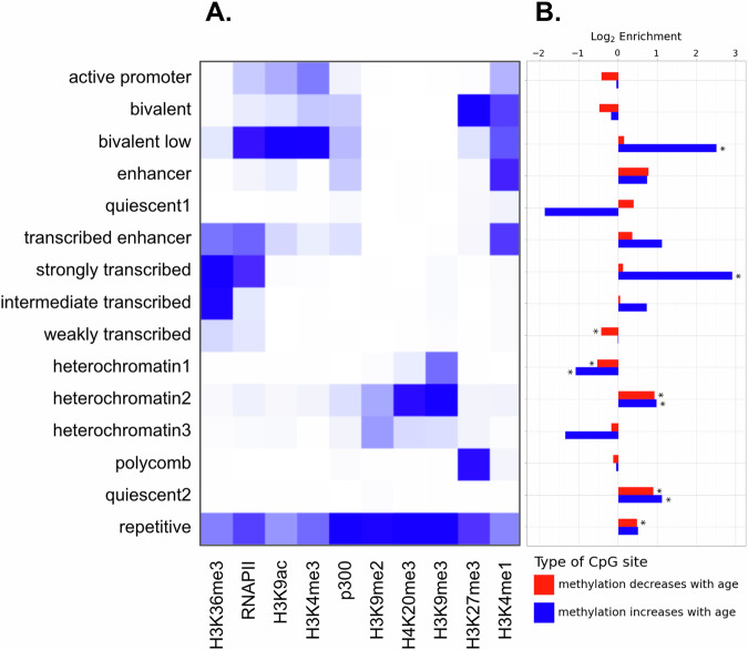 An epigenetic clock for Xenopus tropicalis.