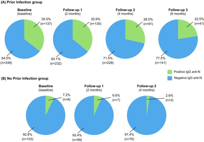 Incidence of SARS-CoV-2 reinfection among blood donors from two Brazilian states in the post-vaccination period: a prospective cohort study.