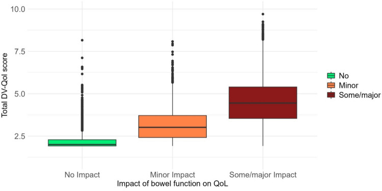 Quality of life in diverticular disease: translation and validation of the Danish version of the diverticulitis quality of life instrument (DV‑QOL).