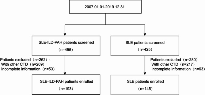 First nomogram for predicting interstitial lung disease and pulmonary arterial hypertension in SLE: a machine learning approach.