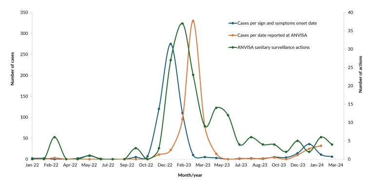 Actions to mitigate ocular adverse events related to hair styling cosmetics in Brazil: a descriptive and correlational study (2022-2024).