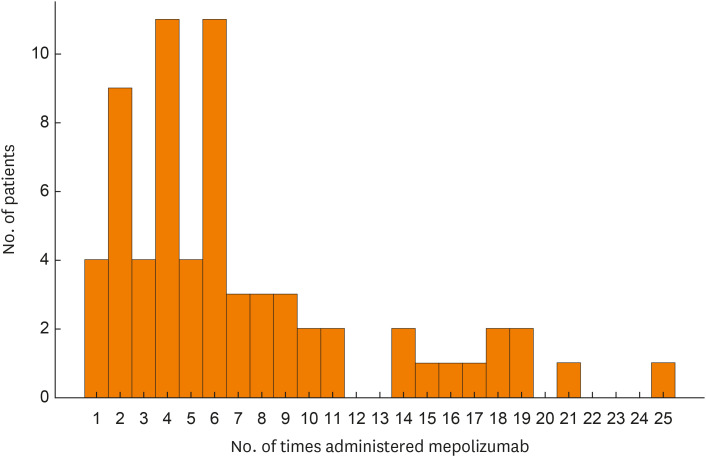 Real-World Effectiveness and Safety of Mepolizumab in Severe Eosinophilic Asthma: Insights From the Korean Severe Asthma Registry (KoSAR).
