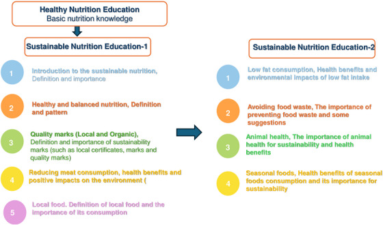Online Education on Sustainable Nutrition Affects Women's Sustainable Eating Behavior and Anthropometric Measures.