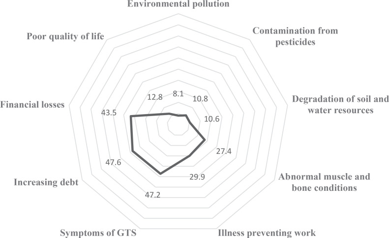 The impacts on the economy, health, and environment resulting from tobacco cultivation: A cross-sectional survey of tobacco farmer perspectives in Thailand.